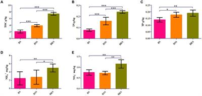 Microbial diversity and their extracellular enzyme activities among different soil particle sizes in mossy biocrust under N limitation in the southeastern Tengger Desert, China